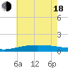 Comfort Island tide chart for Wednesday, June 18, 2025
