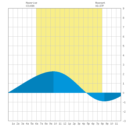 Comfort Island tide chart for Monday, June 23, 2025