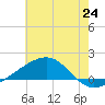 Comfort Island tide chart for Tuesday, June 24, 2025