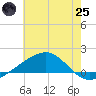 Comfort Island tide chart for Wednesday, June 25, 2025