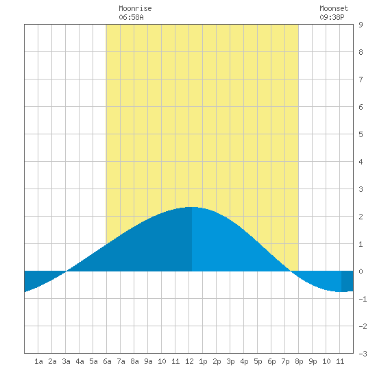 Comfort Island tide chart for Thursday, June 26, 2025