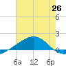 Comfort Island tide chart for Thursday, June 26, 2025