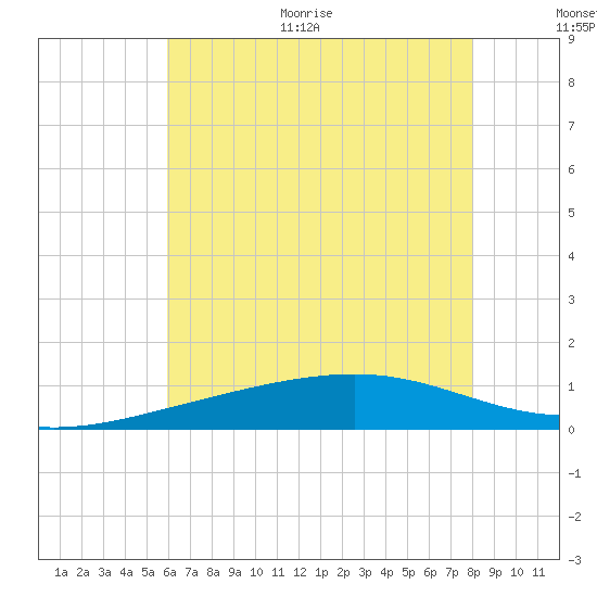 Comfort Island tide chart for Monday, June 30, 2025