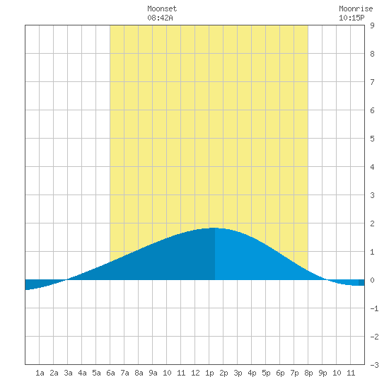 Comfort Island tide chart for Sunday, July 13, 2025
