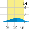 Comfort Island tide chart for Monday, July 14, 2025