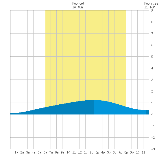 Comfort Island tide chart for Tuesday, July 15, 2025