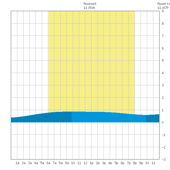 Comfort Island tide chart for Wednesday, July 16, 2025