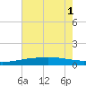 Comfort Island tide chart for Tuesday, July 1, 2025