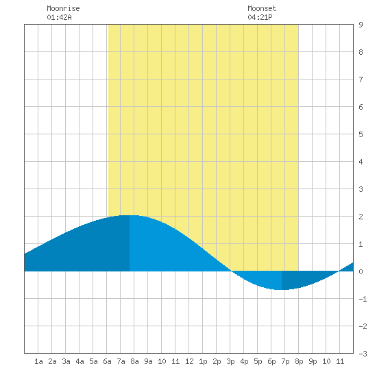 Comfort Island tide chart for Sunday, July 20, 2025