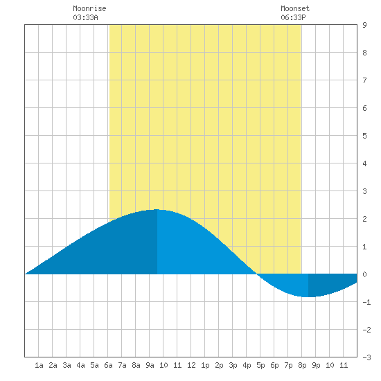 Comfort Island tide chart for Tuesday, July 22, 2025