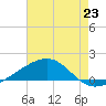 Comfort Island tide chart for Wednesday, July 23, 2025