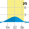 Comfort Island tide chart for Friday, July 25, 2025