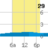 Comfort Island tide chart for Tuesday, July 29, 2025
