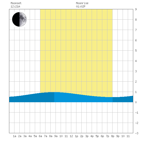 Comfort Island tide chart for Wednesday, July 2, 2025