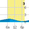 Comfort Island tide chart for Thursday, July 3, 2025