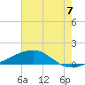 Comfort Island tide chart for Monday, July 7, 2025