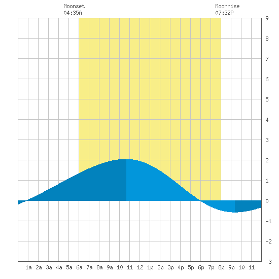 Comfort Island tide chart for Wednesday, July 9, 2025