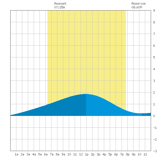 Comfort Island tide chart for Sunday, August 10, 2025