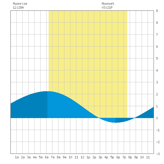 Comfort Island tide chart for Sunday, August 17, 2025