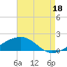 Comfort Island tide chart for Monday, August 18, 2025