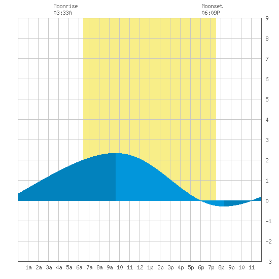 Comfort Island tide chart for Wednesday, August 20, 2025