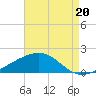 Comfort Island tide chart for Wednesday, August 20, 2025
