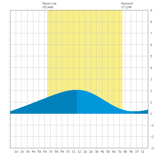 Comfort Island tide chart for Friday, August 22, 2025