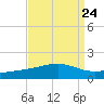 Comfort Island tide chart for Sunday, August 24, 2025