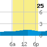 Comfort Island tide chart for Monday, August 25, 2025