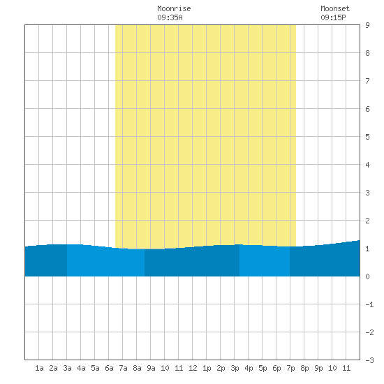 Comfort Island tide chart for Tuesday, August 26, 2025