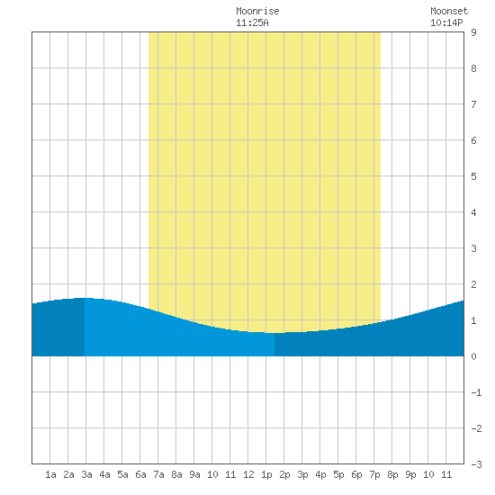 Comfort Island tide chart for Thursday, August 28, 2025