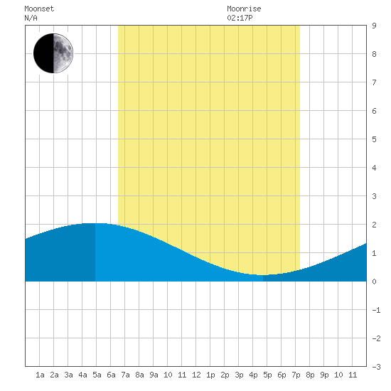 Comfort Island tide chart for Sunday, August 31, 2025