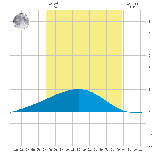 Comfort Island tide chart for Saturday, August 9, 2025