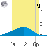 Comfort Island tide chart for Saturday, August 9, 2025