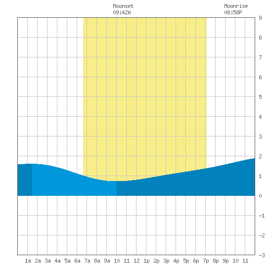 Comfort Island tide chart for Wednesday, September 10, 2025
