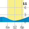 Comfort Island tide chart for Thursday, September 11, 2025