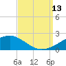 Comfort Island tide chart for Saturday, September 13, 2025