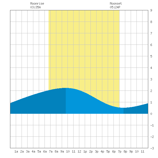 Comfort Island tide chart for Thursday, September 18, 2025