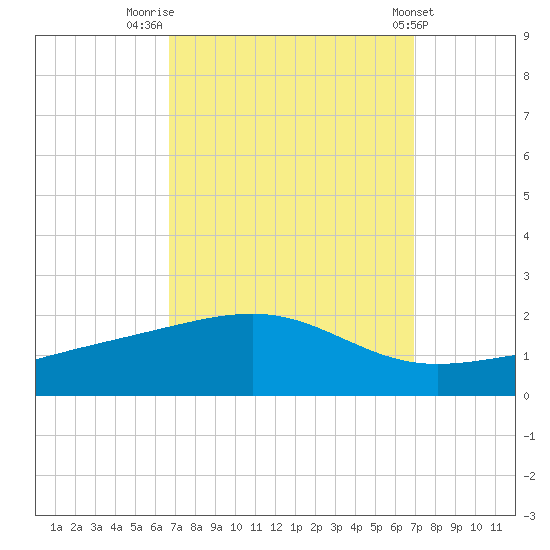 Comfort Island tide chart for Friday, September 19, 2025