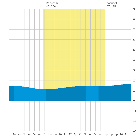 Comfort Island tide chart for Monday, September 22, 2025