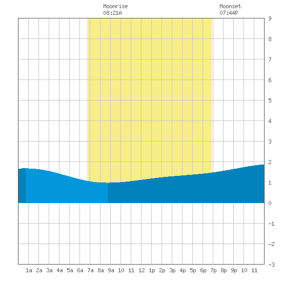Comfort Island tide chart for Tuesday, September 23, 2025