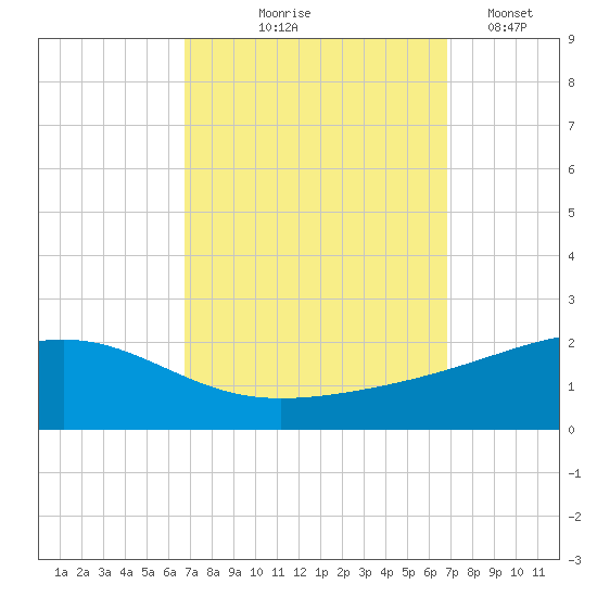 Comfort Island tide chart for Thursday, September 25, 2025