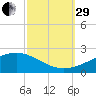 Comfort Island tide chart for Monday, September 29, 2025
