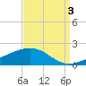 Comfort Island tide chart for Wednesday, September 3, 2025