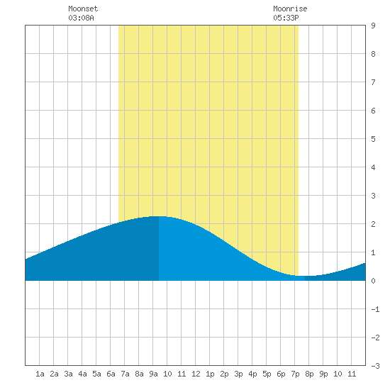 Comfort Island tide chart for Thursday, September 4, 2025