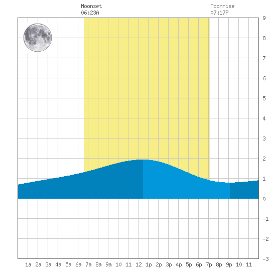 Comfort Island tide chart for Sunday, September 7, 2025