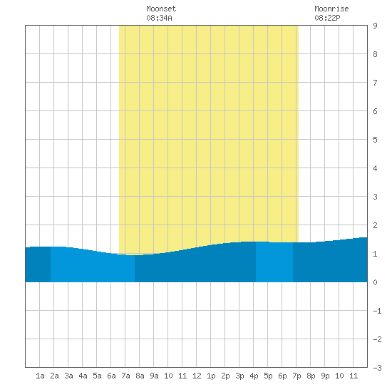 Comfort Island tide chart for Tuesday, September 9, 2025