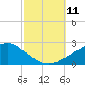 Comfort Island tide chart for Saturday, October 11, 2025