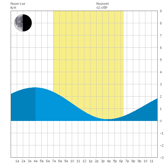 Comfort Island tide chart for Monday, October 13, 2025