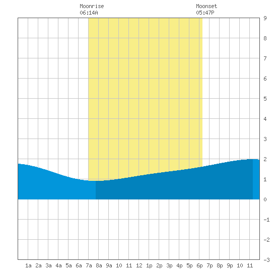 Comfort Island tide chart for Monday, October 20, 2025